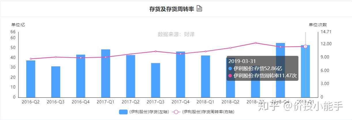 更好读懂财报重要指标详解 存货周转率 库存周转率 知乎