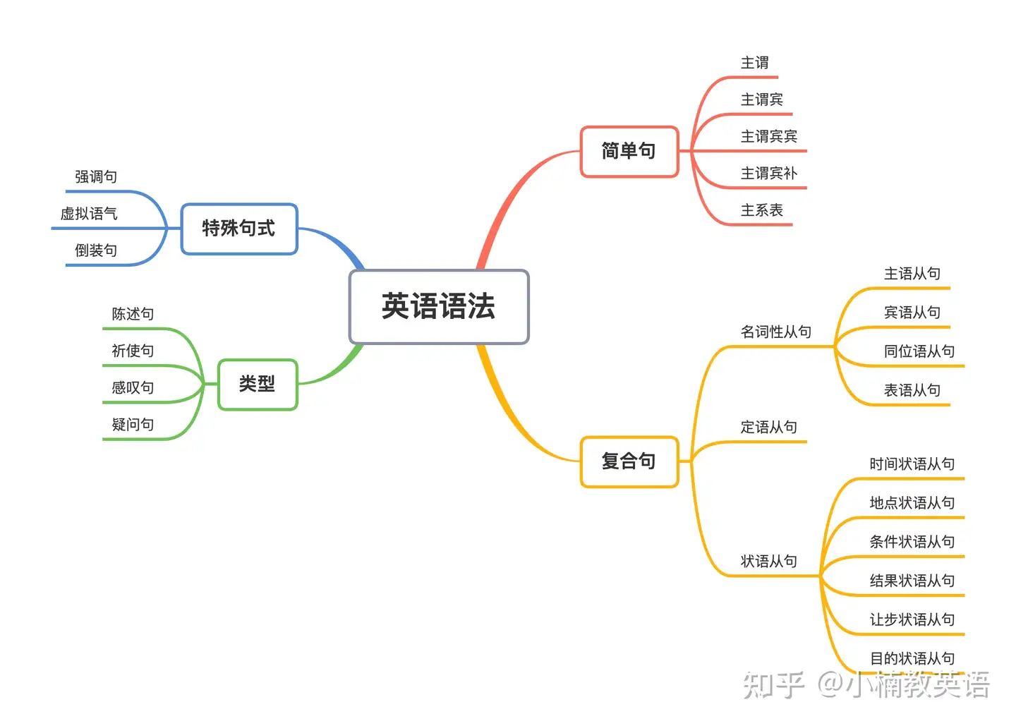 干货 英语语法基础知识大全 全部整理好 一定要收藏起来 知乎