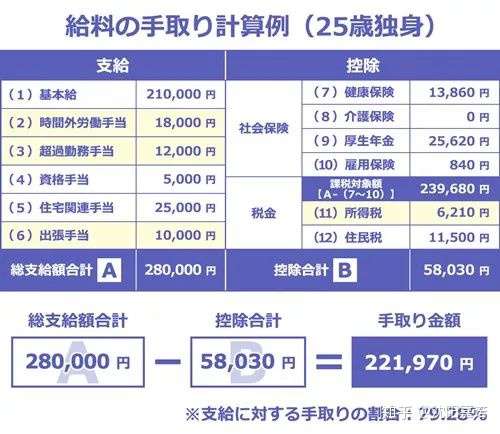 日本工资怎么算 你知道日本人一年能赚多少钱吗 知乎