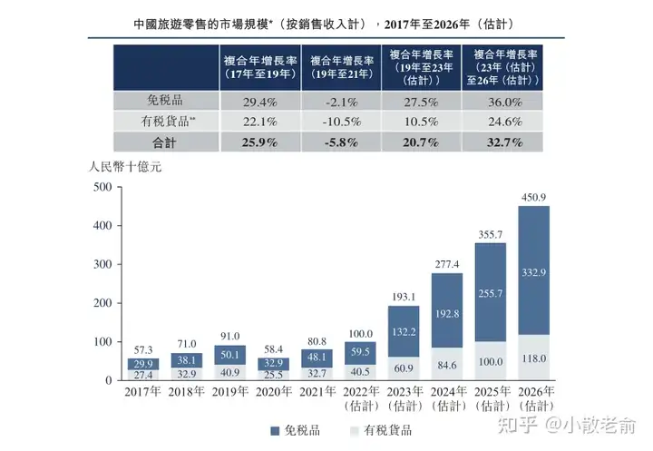 【港股打新】中国中免，全球最大的旅游零售运营商(图2)