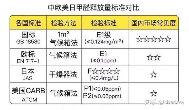 一线板材品牌认识e0和e1板材 知乎