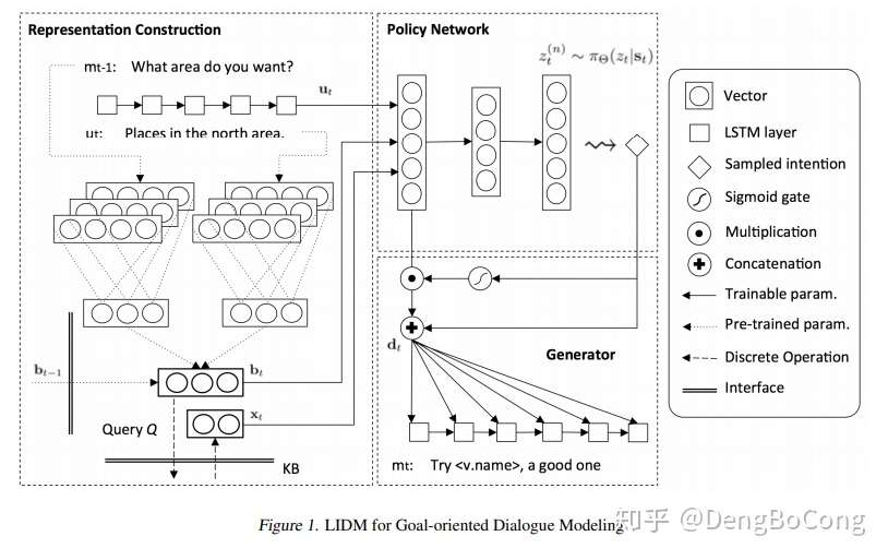 论文阅读笔记 Latent Intention Dialogue Models 知乎