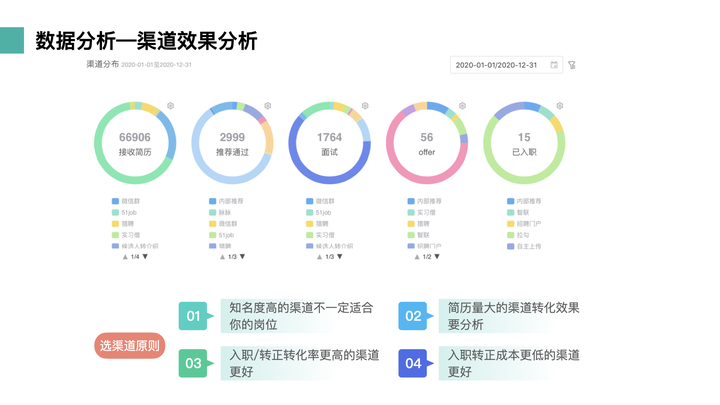 重塑招聘场景，薪人薪事助力招聘转化率提升40%