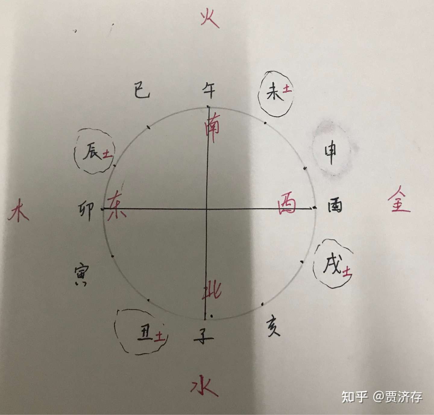 五行的旺 相 休 囚 死 知乎