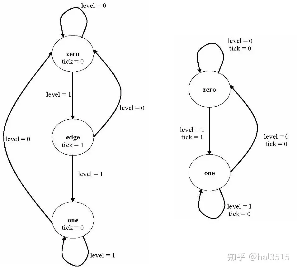 Verilog语法学习2 完全掌握有限状态机的写法 知乎