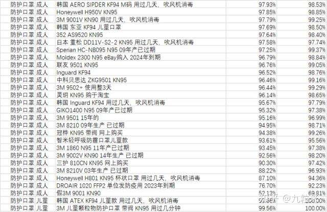 简单方法自测口罩滤棉过滤效率外加超110款口罩横评 知乎