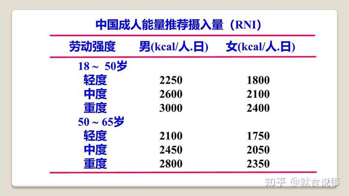 身体每天需要摄入的蛋白质55g-65g,换算能量就是220千卡~260千卡.
