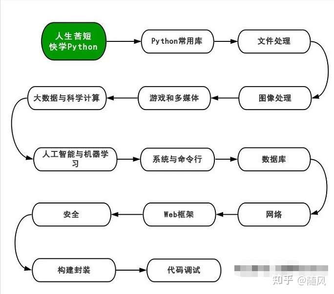 终于把所有的python库 都整理出来啦 知乎