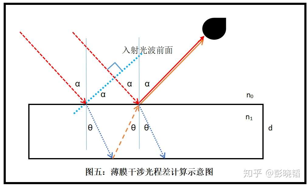 薄膜厚度对薄膜干涉现象的影响及其物理意义 知乎