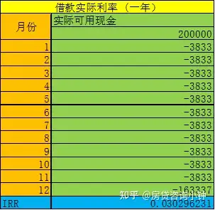 貸款20萬,借款期限五年,分成60期還款每個月月還款3833(本金3333 利息