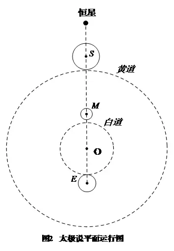 故假設地球在太陽運動的黃道大圓圈內,月亮運行的白道另一側(如圖2