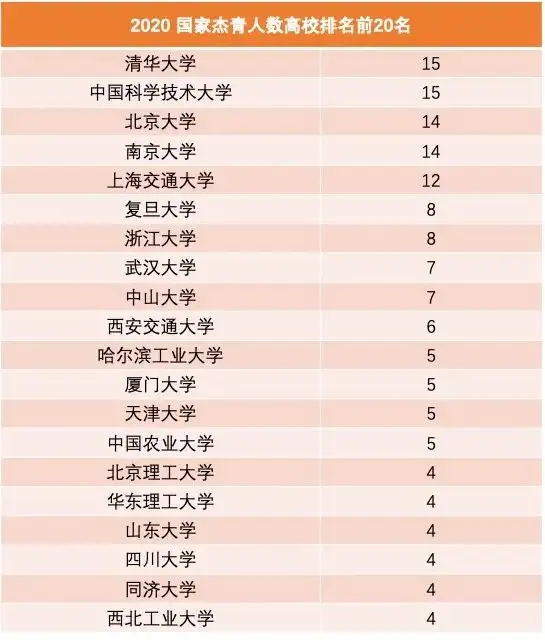 2020年「杰青」名单出炉:清华中科大并列第一,21位学者在计算机领域 ...