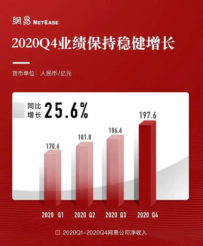 网易游戏2020年收入破500亿，丁磊：安卓渠道55分