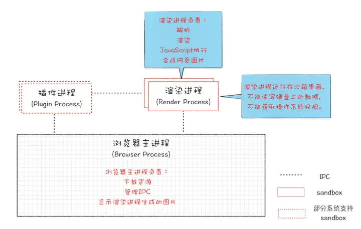 从浏览器原理出发聊聊 Chrome 插件