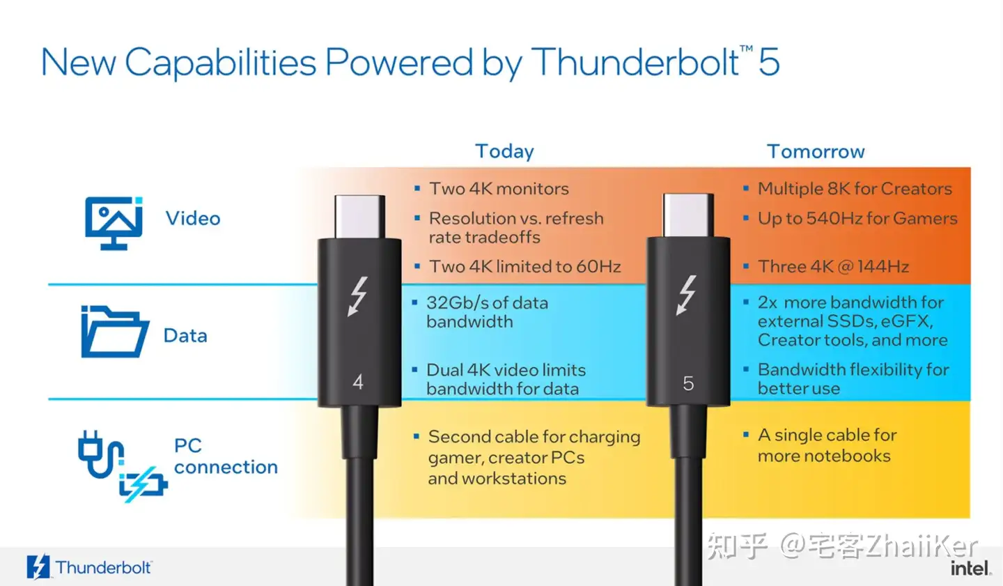 雷电5 支持高达120 Gbps、560Hz、多个8K 同屏- 知乎