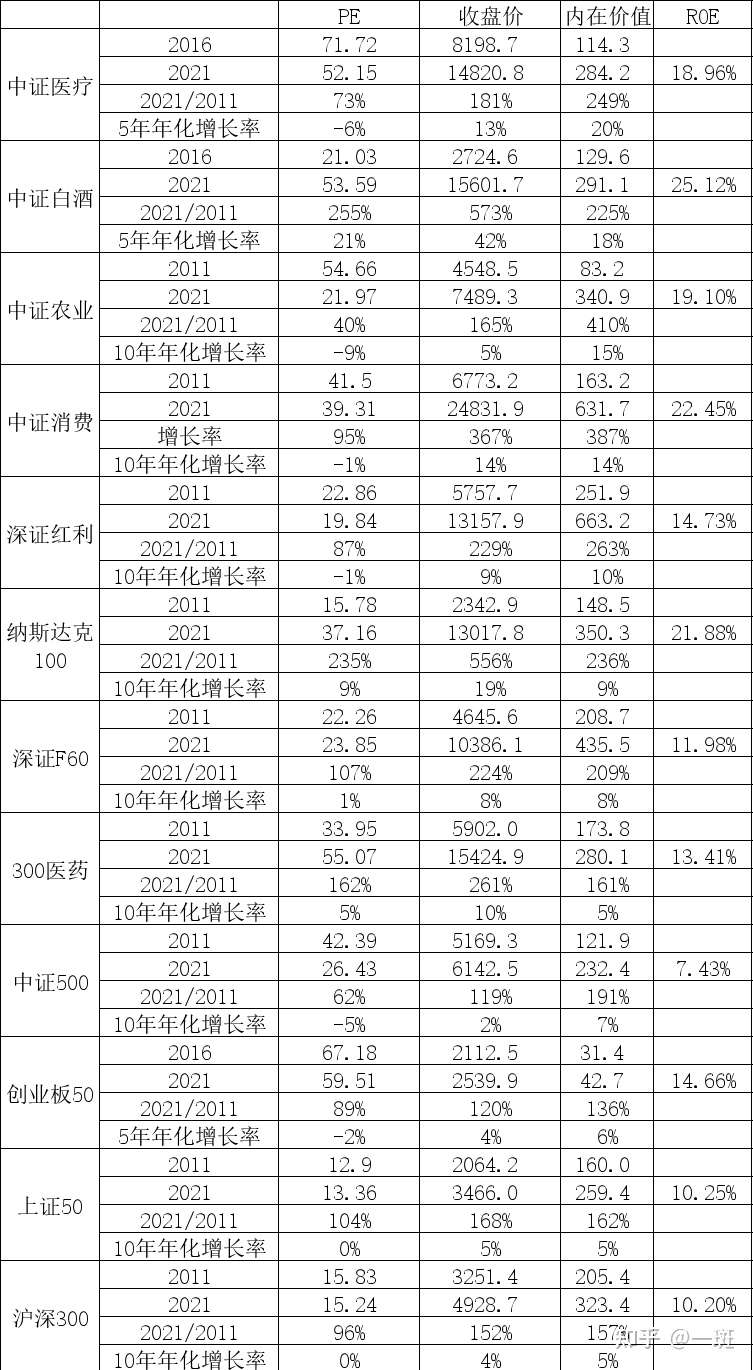 热门指数的收益率拆解分析及未来5年收益率测算 知乎