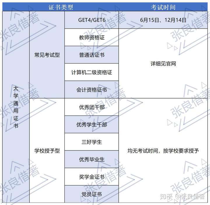 2020年大学生有哪些必考证书,考试时间是什么时候?-第1张图片-专升本网 2020年大学生有哪些必考证书,考试时间是什么时候?-第1张图片-专升本网