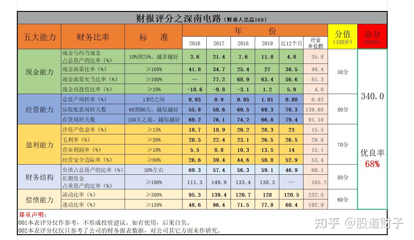 深南电路是怎么了 被低估的十倍大牛 知乎