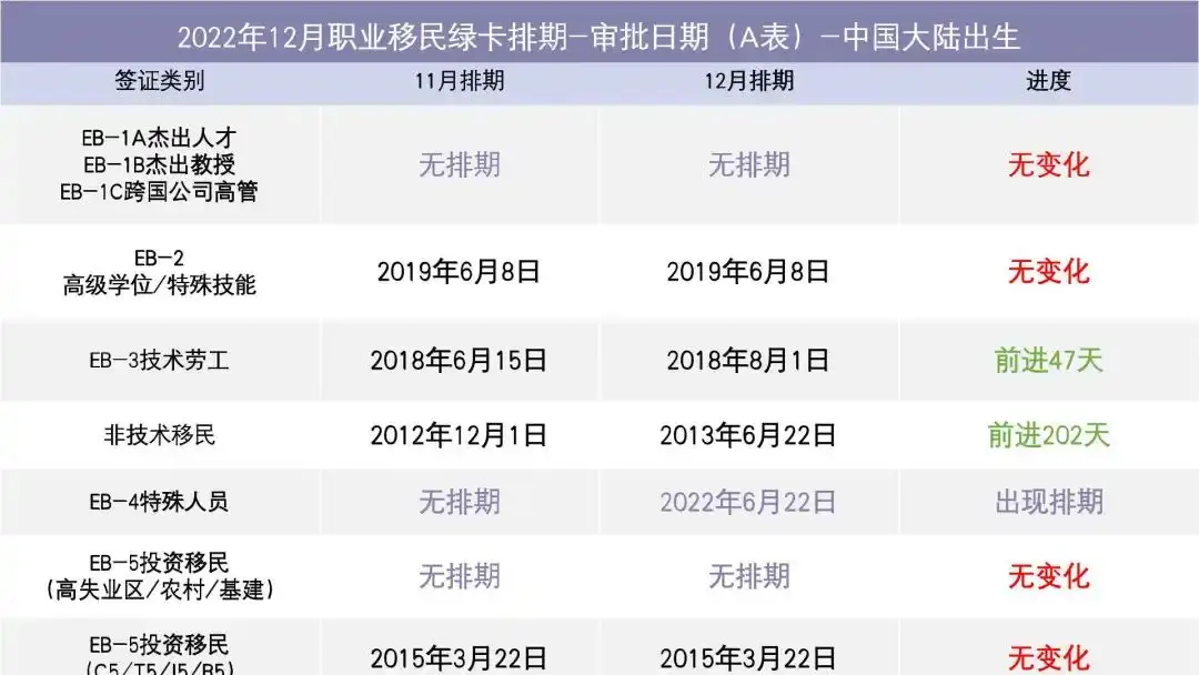 12月绿卡排期出炉 Eb 4特殊人员中国大陆竟然出现排期 知乎