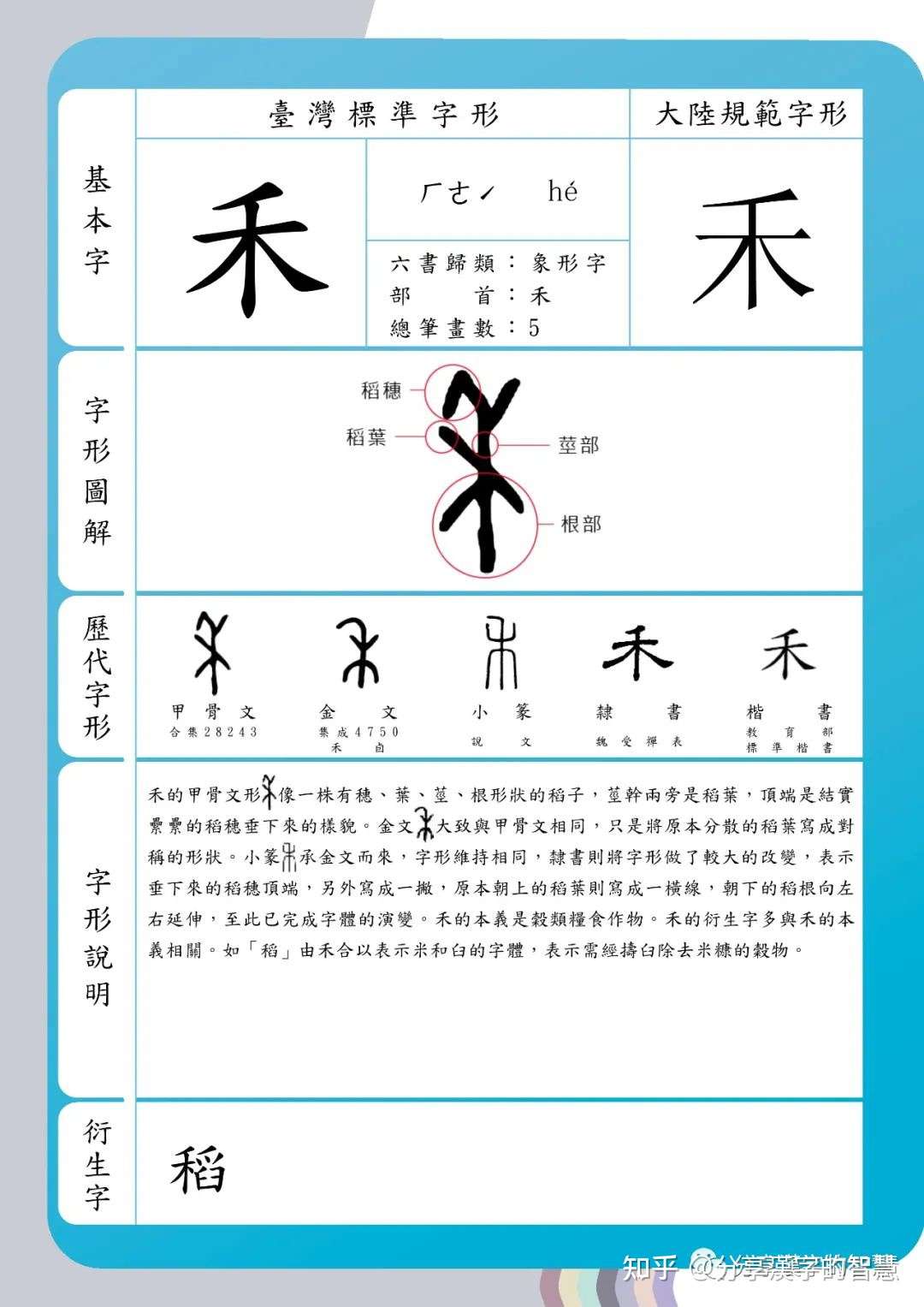 分享漢字的智慧 之 禾 字 说文解字 禾 嘉穀也 二月始生 八月而孰 得時之中 故謂之禾 禾 木也 木王而生 金王而死 从木 从𠂹省 𠂹象其穗 凡禾之屬皆从禾 知乎