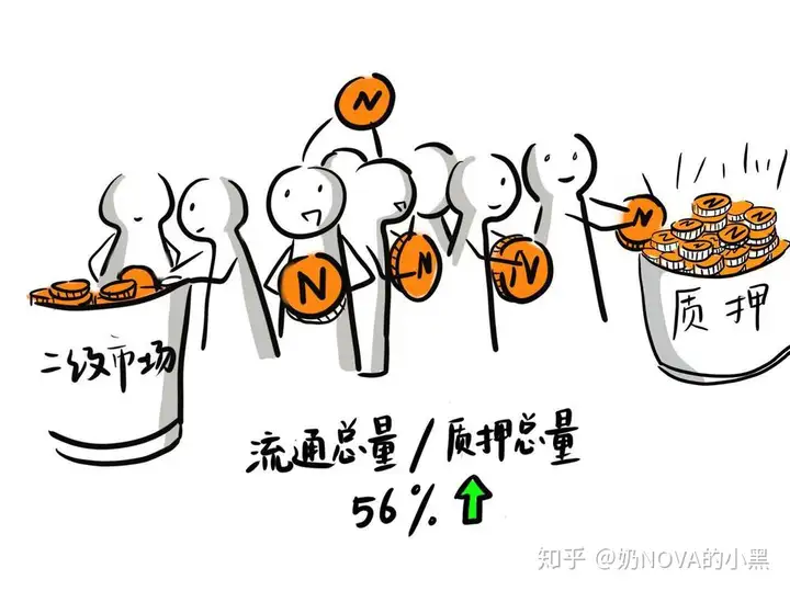 为什么要质押
