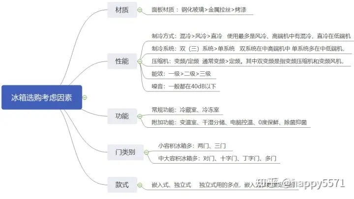 ♥️ 高端冰箱选购指南，1万以上冰箱推荐，西门子、卡萨帝、松下、日立冰箱、东芝冰箱等高端冰箱推荐剖析（2023.6更新） - 知乎