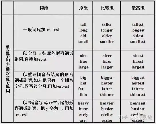 语法系列 第14讲比较级 入门级 知乎