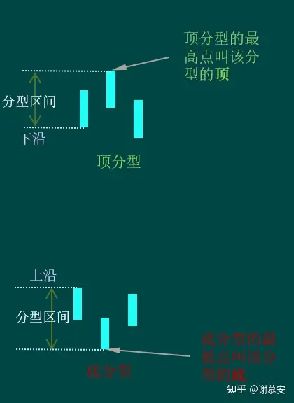 纏論的頂底分型上下邊沿和分型區間的出處原文