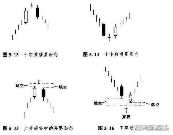 谨记 十字星 形态 再忙也要花几分钟学习 知乎