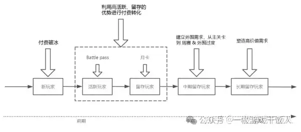 塔防游戏商业化案例思考：你做了但不一定有用