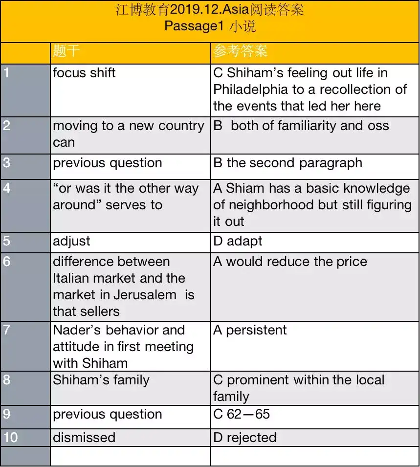 19年12月亚洲sat全科答案 阅读 语法 数学 含curve预测 知乎