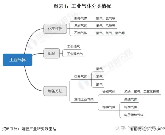 预见2021：《2021年中国工业气体行业全景图谱》(附市场现状、竞争格局和发展趋势等)