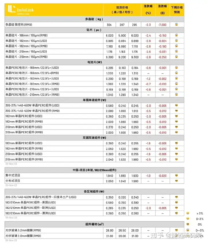 硅料降价，2023 光伏产业将如何演绎？