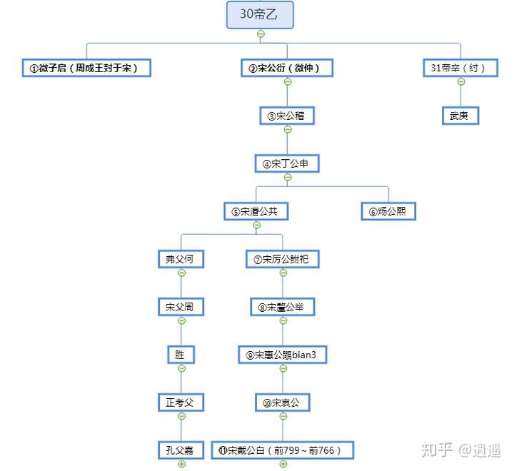 东周列国志读书笔记第8回宋国公室政治