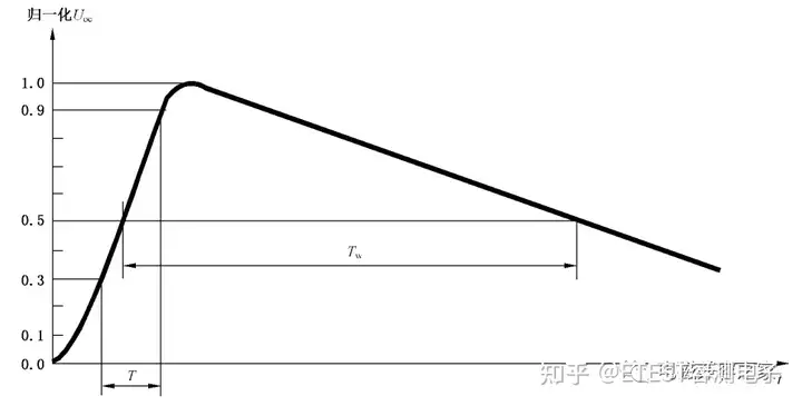 浪涌（冲击）抗扰度测试及校准方法探讨