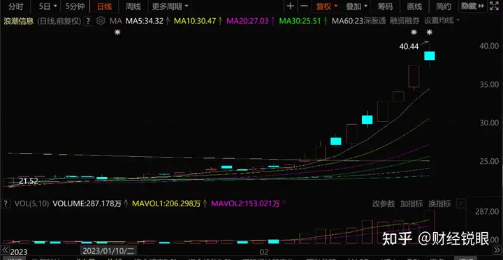 8天暴涨50%，ChatGPT又出大牛股