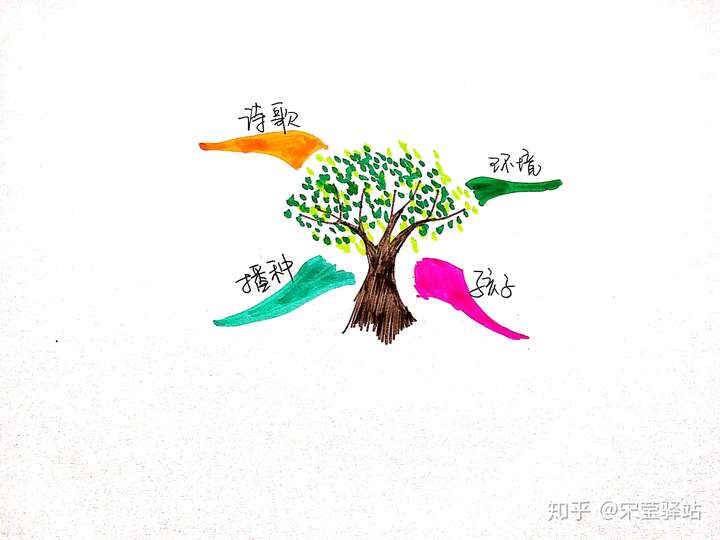 根据铅笔这个词进行思维导图联想,都能想到啥? - 知乎