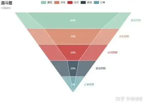 数据分析方法6 漏斗分析模型 知乎