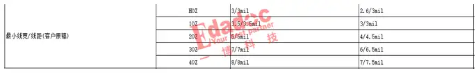 PCB厚铜板的设计，这一点一定要注意