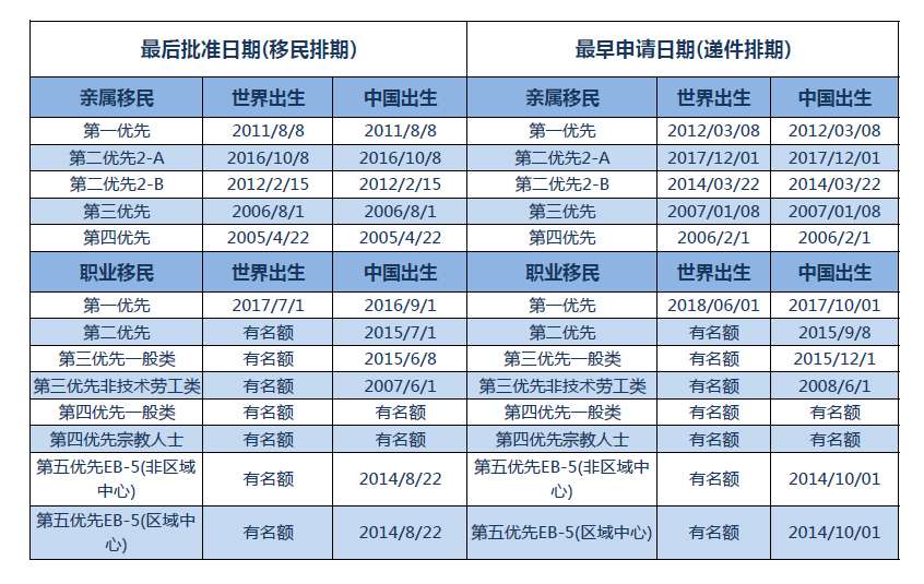 18年12月移民美国排期表 知乎