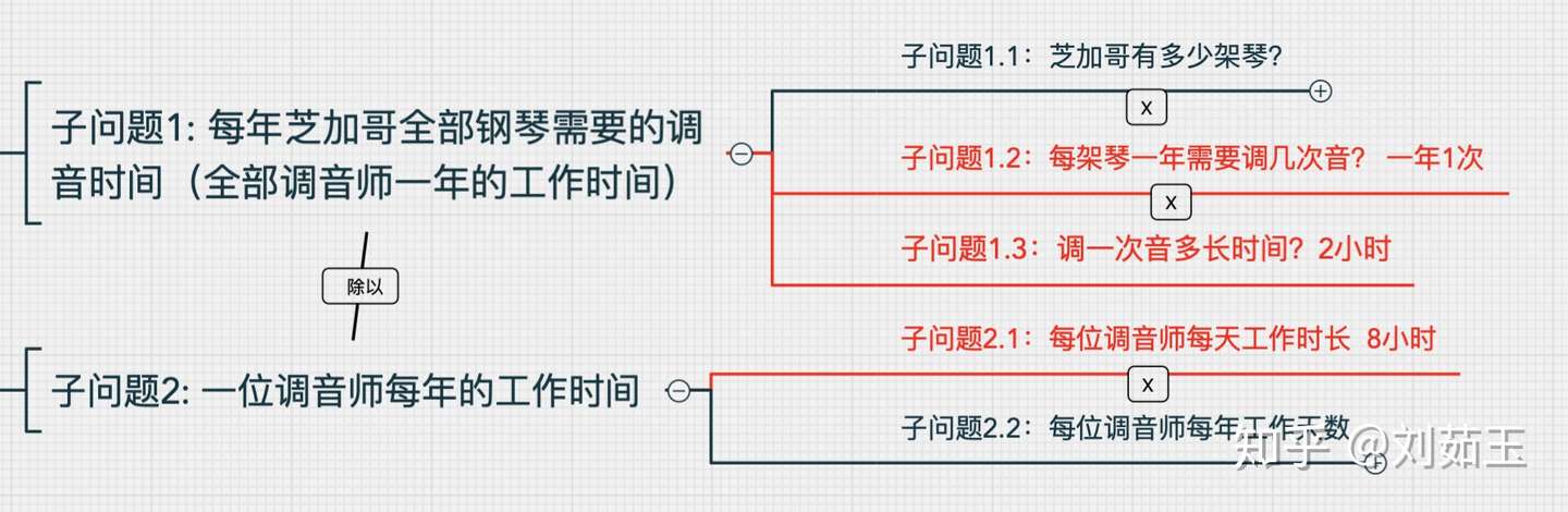 逻辑树分析方法 知乎