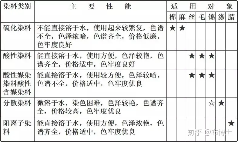 染料的基础知识 知乎