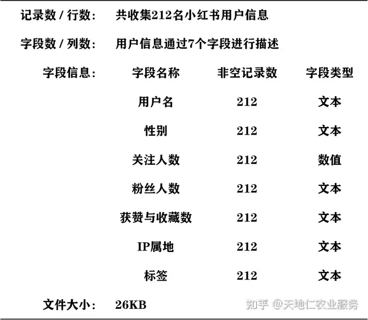 小红书数据分析项目（二）数据清洗