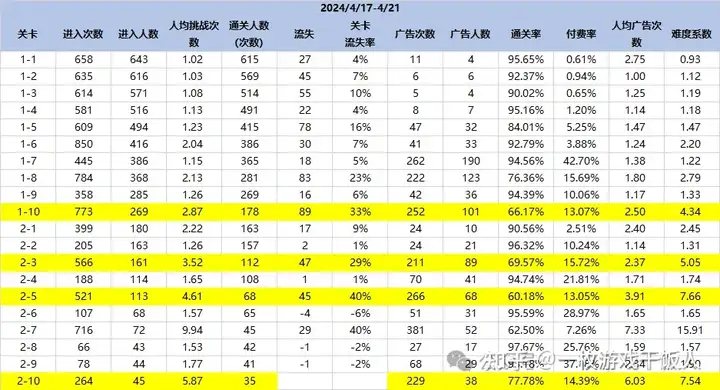 游戏运营进阶：数据分析驱动游戏版本调优