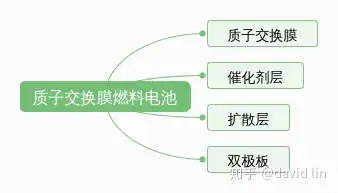 首先是質子交換膜燃料電池的結構.