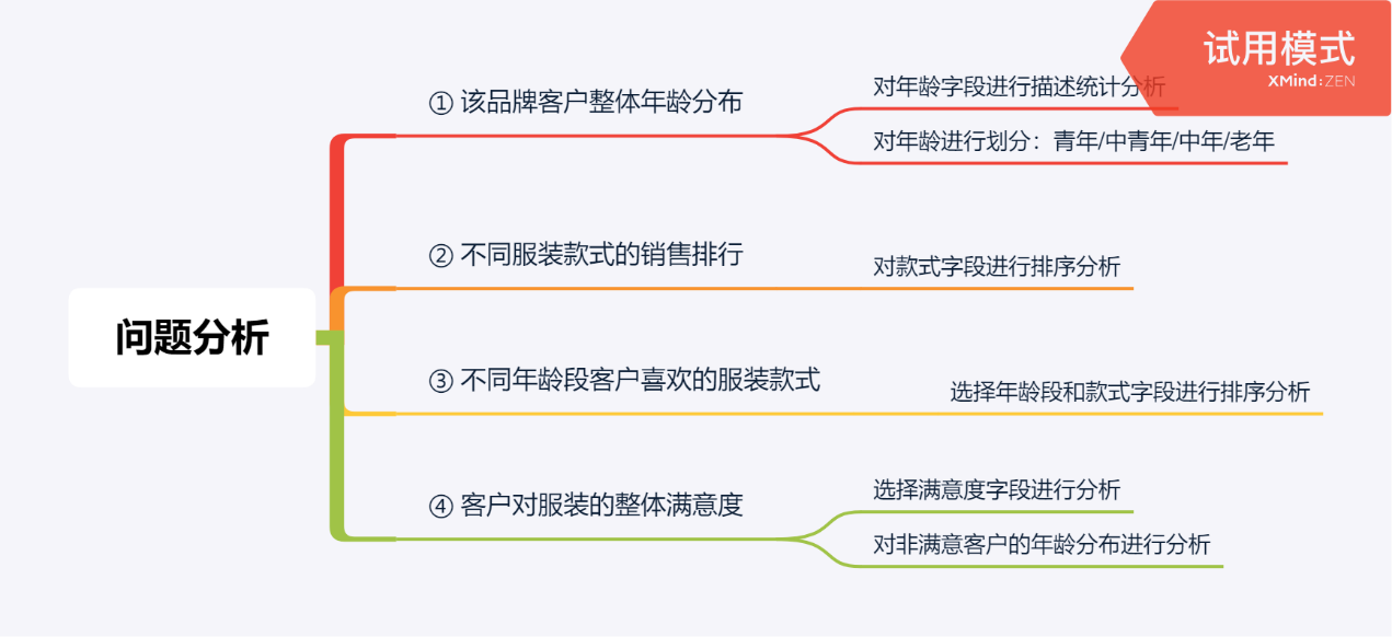 4 初级数据可视化 Ppt之女性电子商务服装数据集 知乎