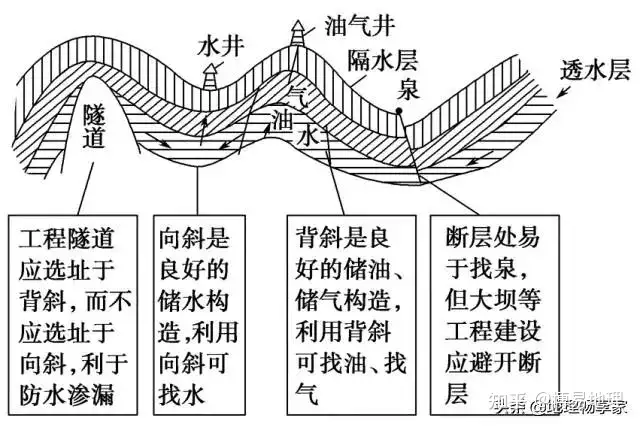 背斜地質