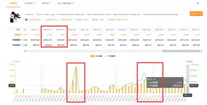 老外放假了，銷量腰斬了。。。