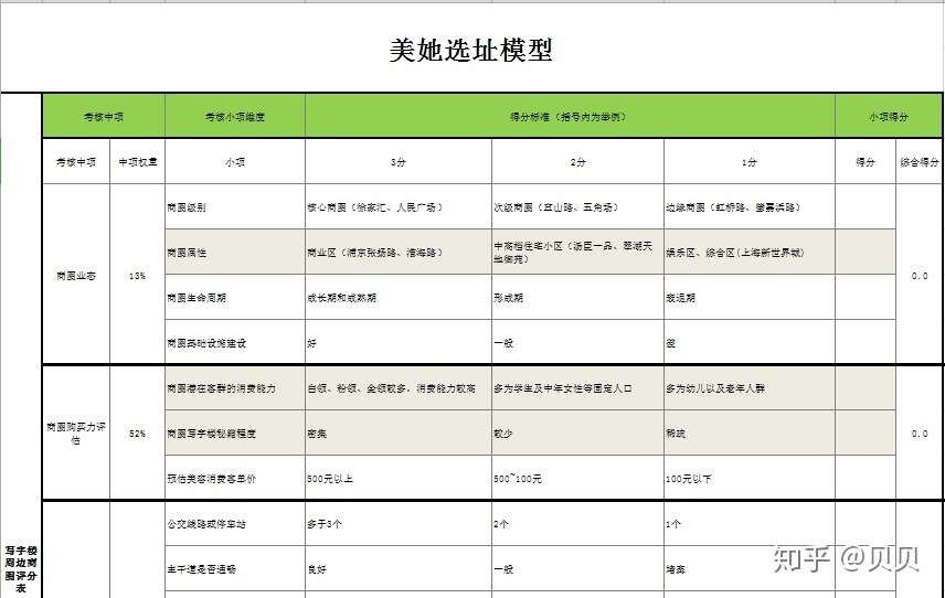 美容院店铺如何选址 这一个模型就够了 知乎