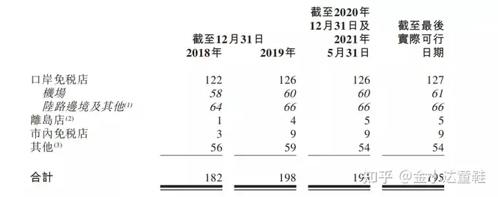 赴港IPO | 中免集团：全球最大旅游零售运营商(图6)